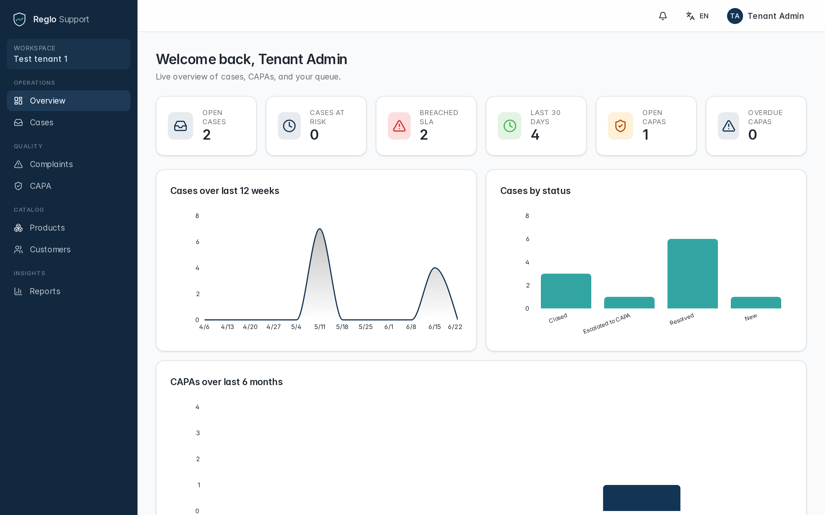 Reglo workspace overview with open cases, SLA status and CAPA charts